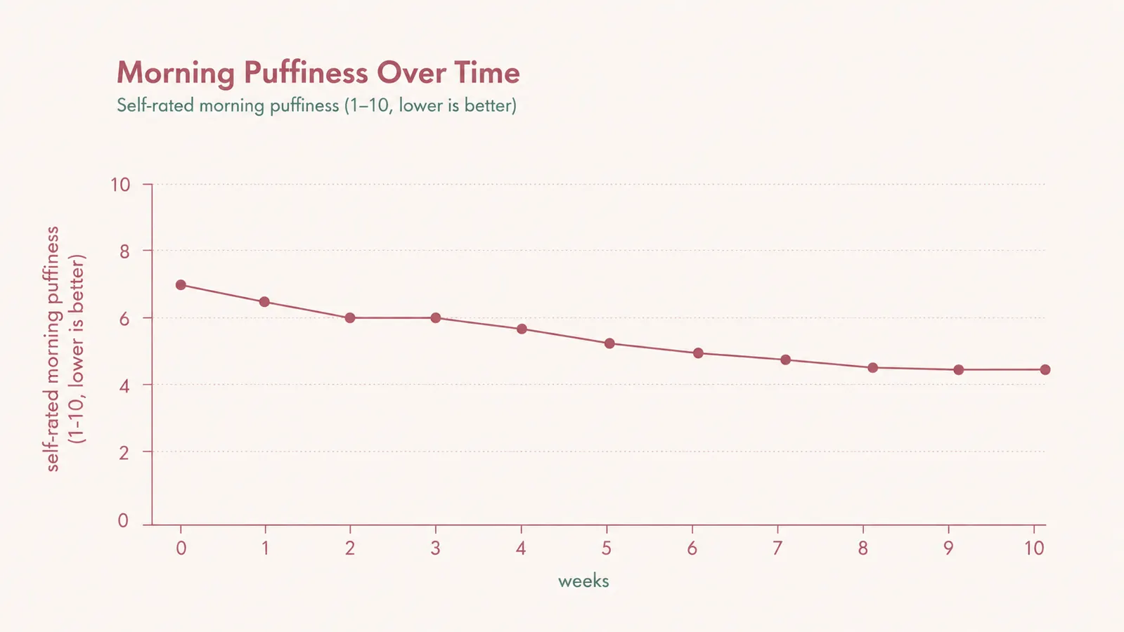 Simple chart showing self-reported under-eye puffiness over 10 weeks of daily eye cream use