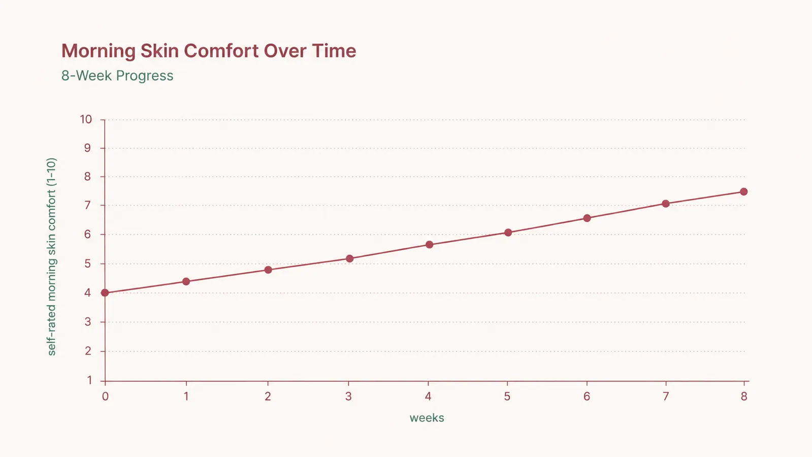 Simple chart showing self-reported morning skin comfort over 8 weeks of nightly moisturizer use