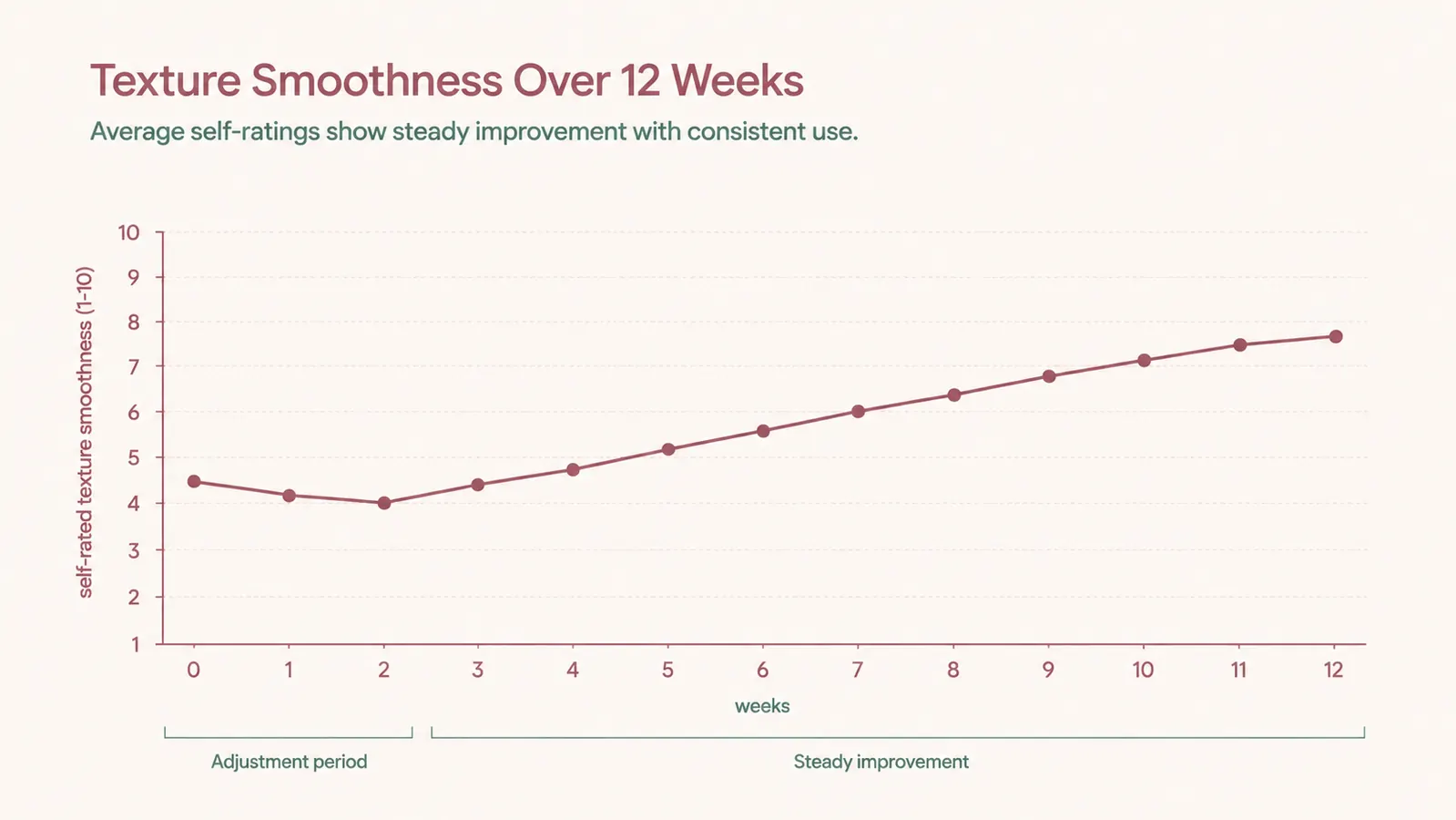 Simple chart showing self-reported skin texture smoothness over 12 weeks of nightly retinol serum use