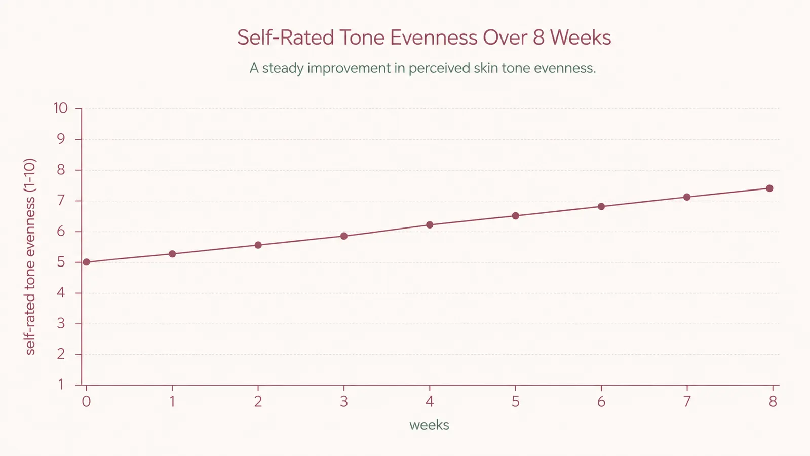 Simple chart showing self-reported skin tone evenness over 8 weeks of daily vitamin C serum use