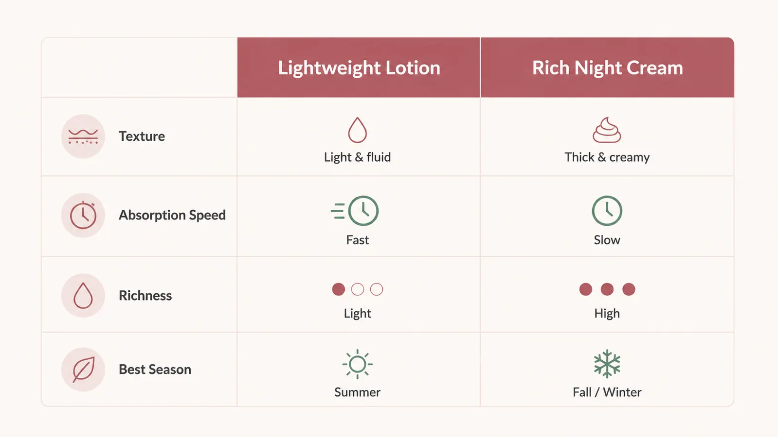 A simple chart comparing a lightweight lotion and a thick night cream side by side across four categories: texture, absorption speed, richness, and best season