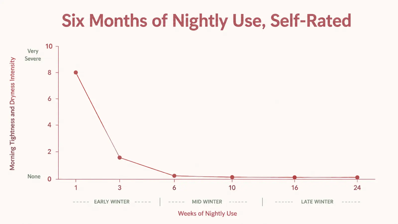 Line chart showing self-rated morning tightness and dryness at the corners of the nose tracked over six months of nightly use