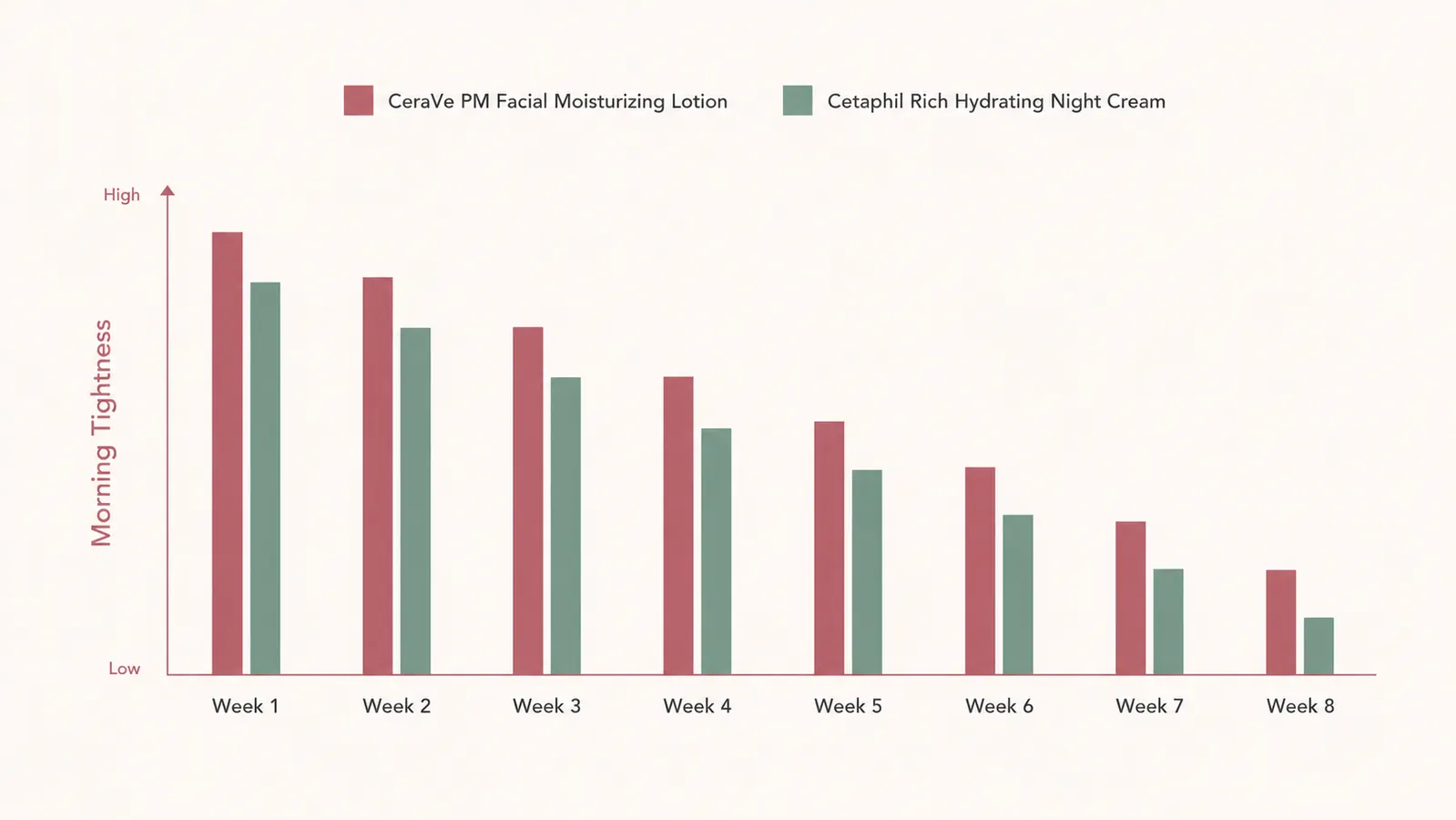 Simple bar chart comparing reported overnight tightness for two facial moisturizers over eight weeks