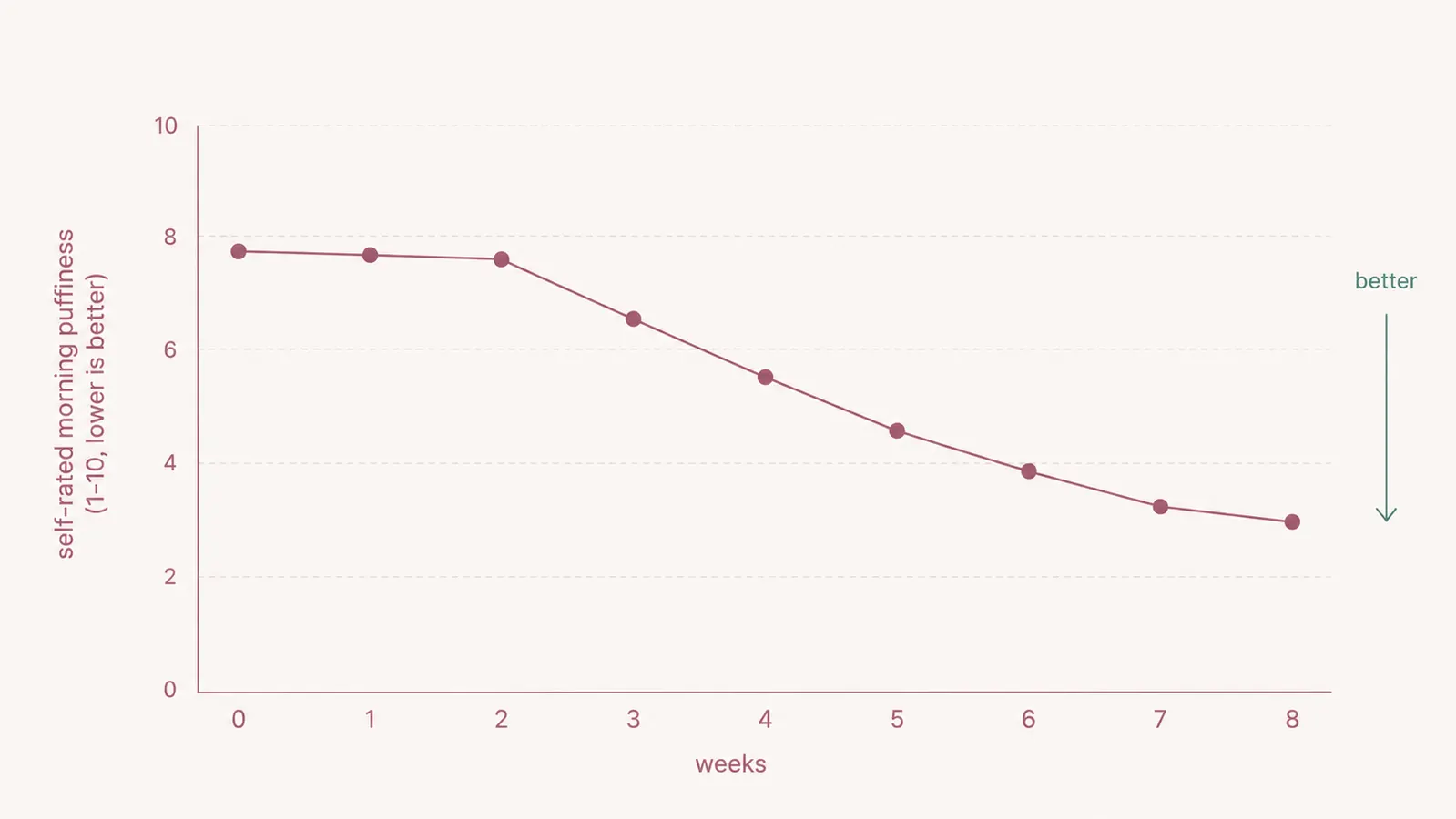 Simple chart tracking self-rated morning under-eye puffiness across eight weeks of using a dedicated eye cream