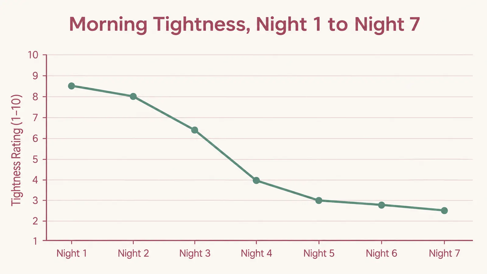 Line chart showing self-reported morning skin tightness dropping steadily over seven nights of the routine