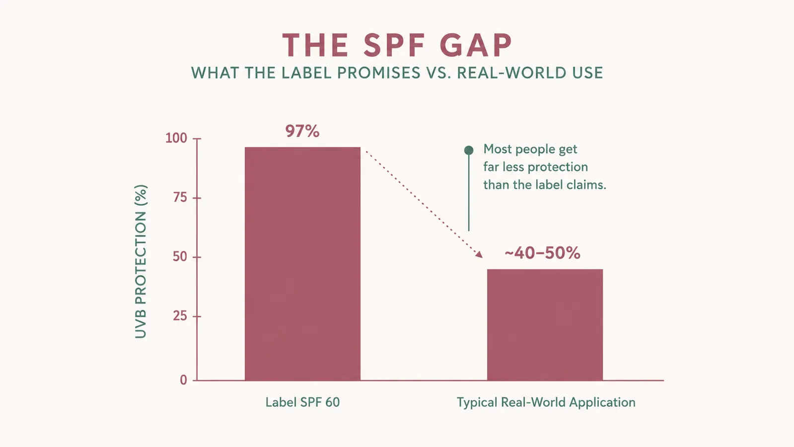 A simple bar chart comparing the SPF number printed on a sunscreen label against the estimated real-world SPF delivered at a typical thin application