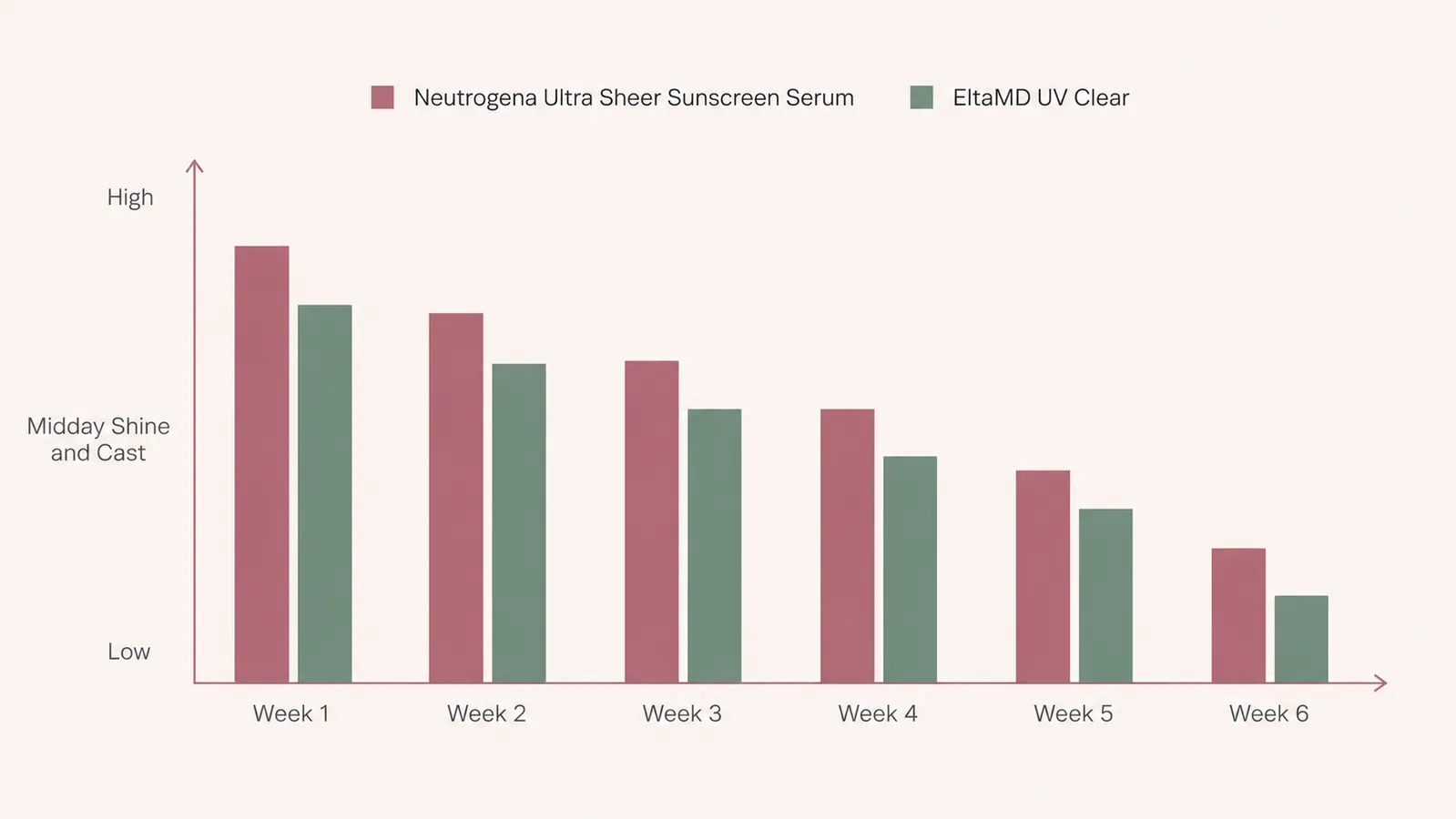 Simple bar chart comparing reported midday shine and white cast for two facial sunscreens over six weeks