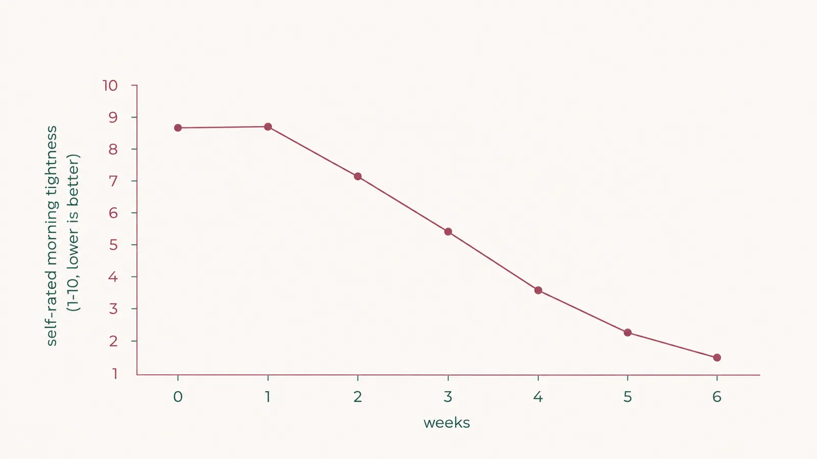Simple chart tracking self-rated morning skin tightness across six weeks of nightly moisturizer use