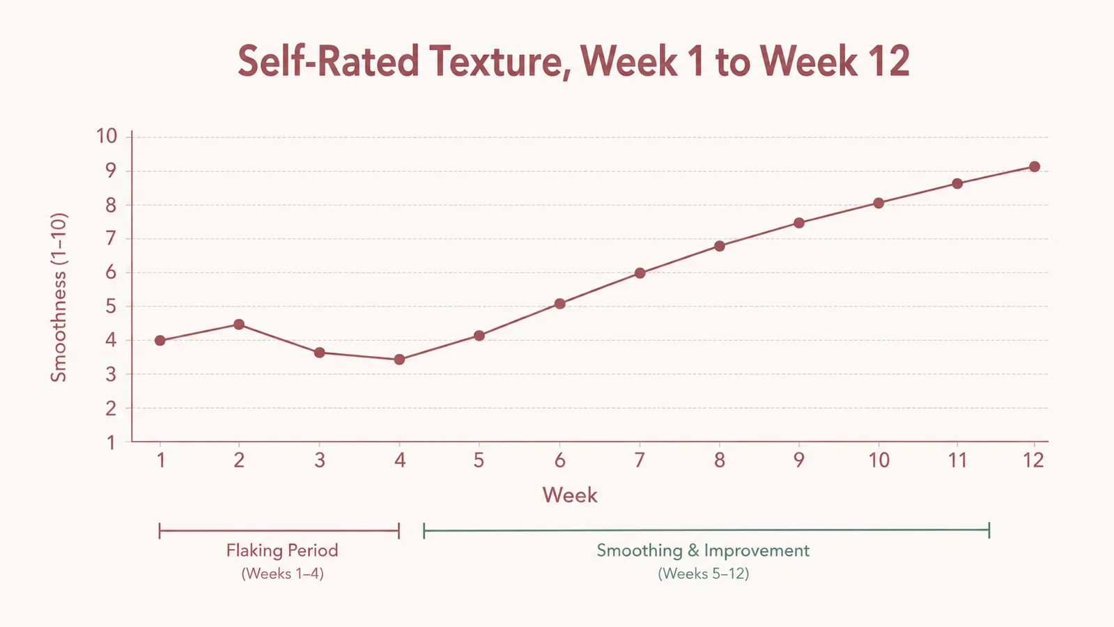 Simple line chart showing self-rated skin texture smoothness across twelve weeks of nightly retinol use, with a dip during the flaking weeks