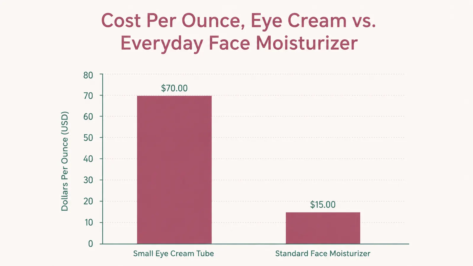 Bar chart comparing the cost per ounce of the RoC eye cream tube against a standard full-face facial moisturizer