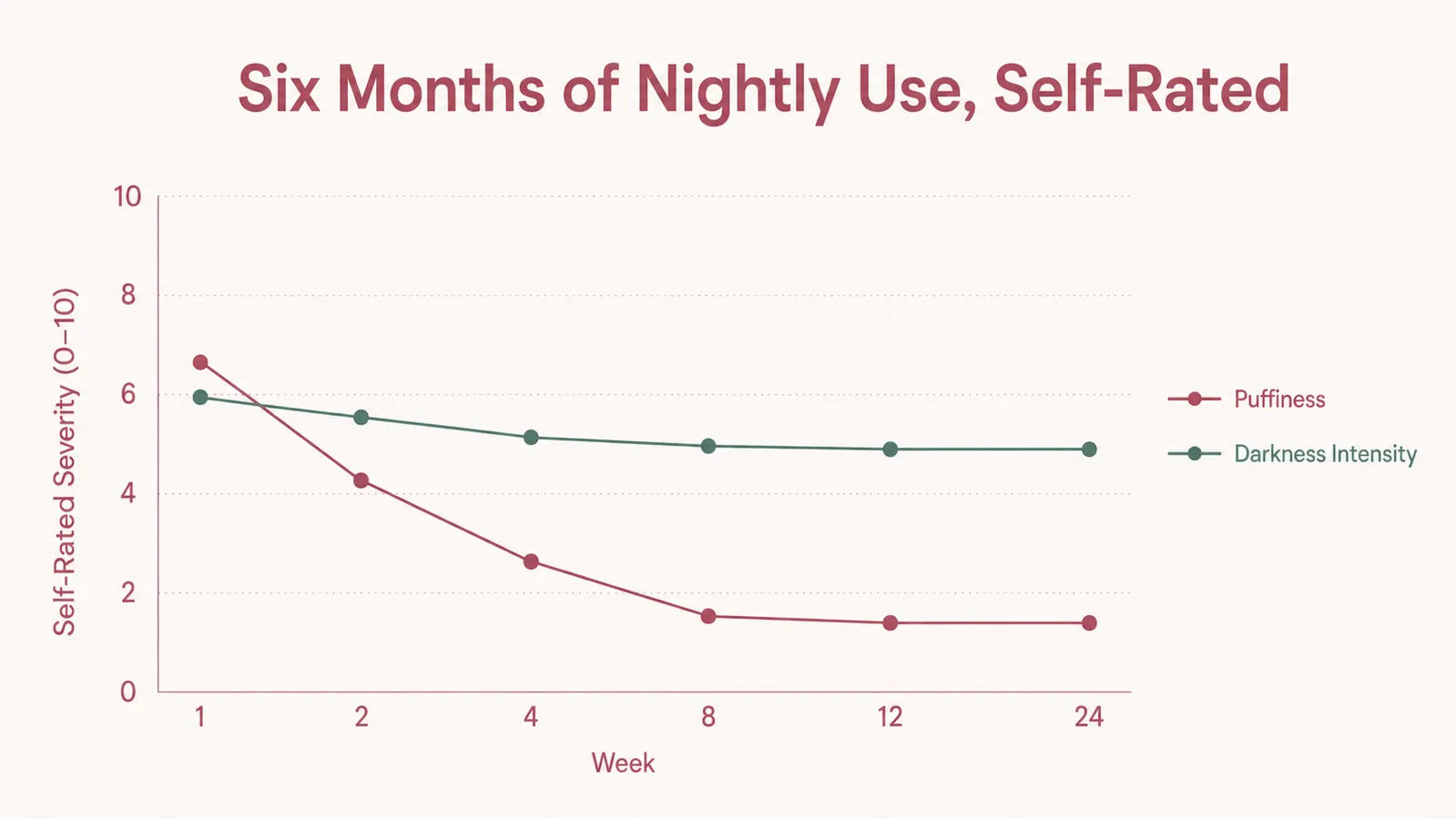 Line chart showing self-rated under-eye puffiness and darkness scores tracked over six months of nightly use