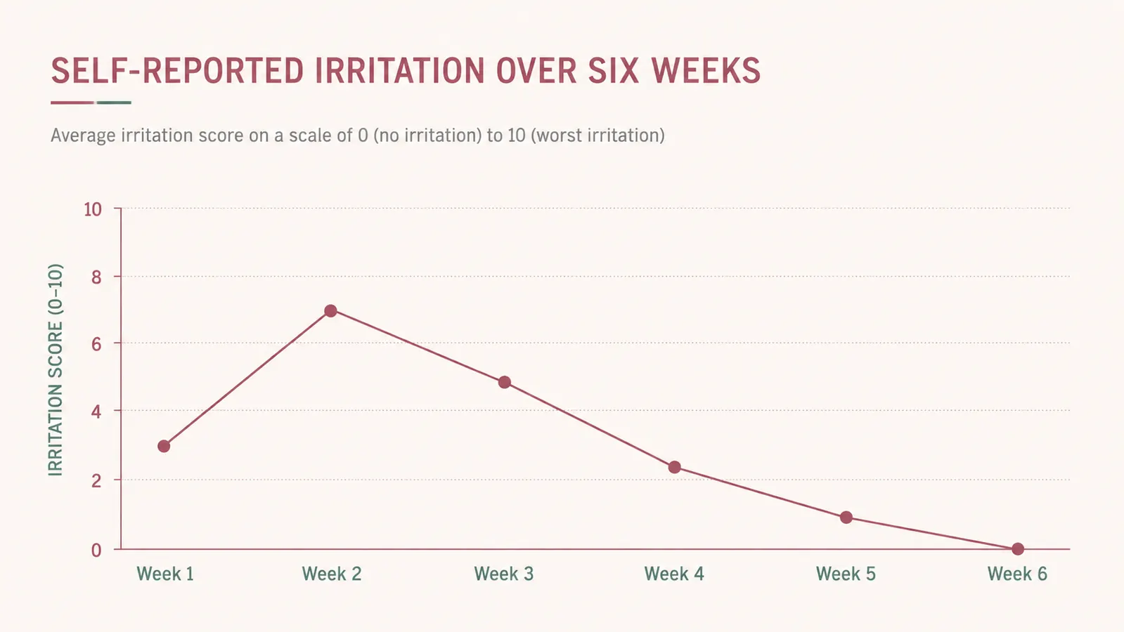 A simple line chart showing a self-reported flaking and redness score climbing during week one through three, then dropping back down to near zero by week six
