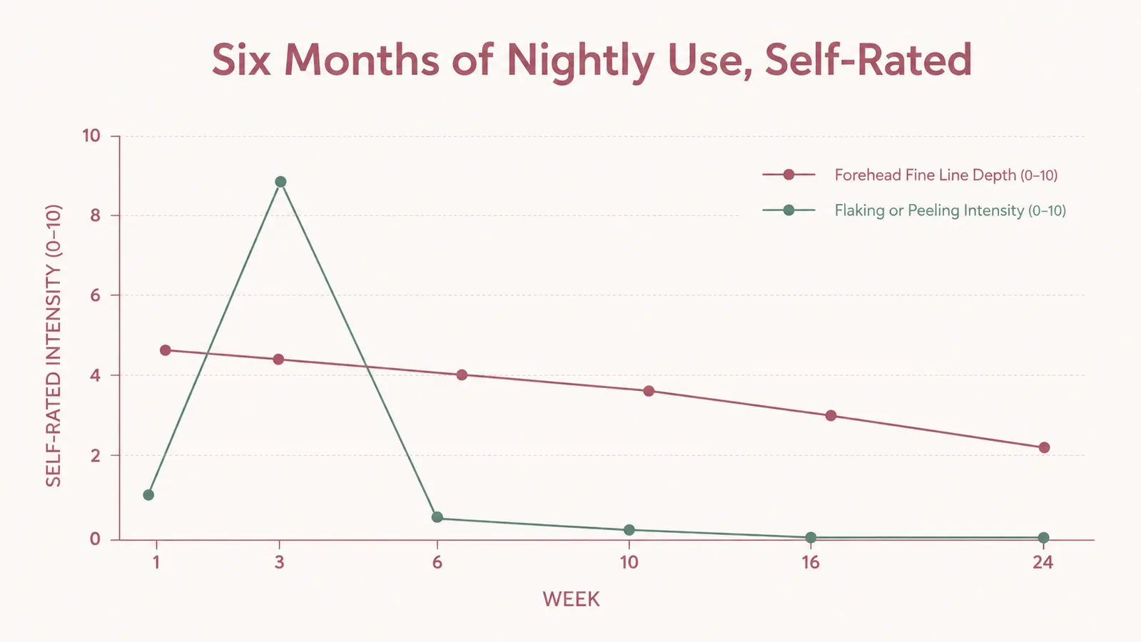 Line chart showing self-rated forehead fine line depth and flaking intensity tracked over six months of nightly retinol use