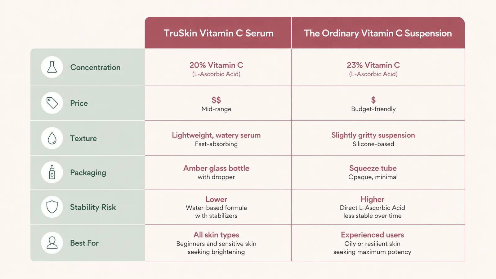Comparison chart showing concentration, price, texture, and stability differences between the two vitamin C serums
